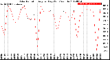 Milwaukee Weather Solar Radiation<br>Avg per Day W/m2/minute