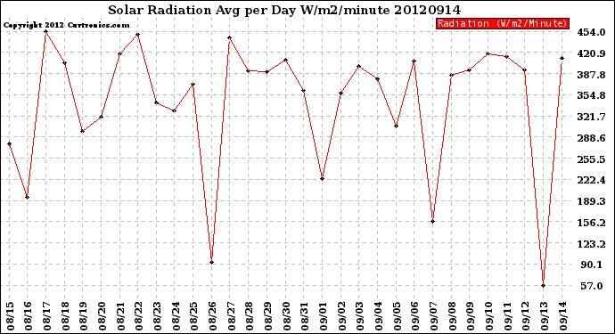 Milwaukee Weather Solar Radiation<br>Avg per Day W/m2/minute