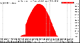 Milwaukee Weather Solar Radiation<br>per Minute<br>(24 Hours)