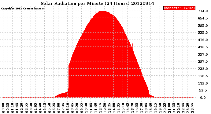 Milwaukee Weather Solar Radiation<br>per Minute<br>(24 Hours)