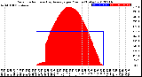 Milwaukee Weather Solar Radiation<br>& Day Average<br>per Minute<br>(Today)