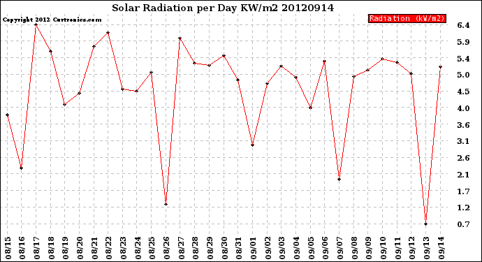 Milwaukee Weather Solar Radiation<br>per Day KW/m2