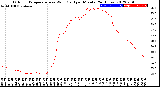 Milwaukee Weather Outdoor Temperature<br>vs Wind Chill<br>per Minute<br>(24 Hours)