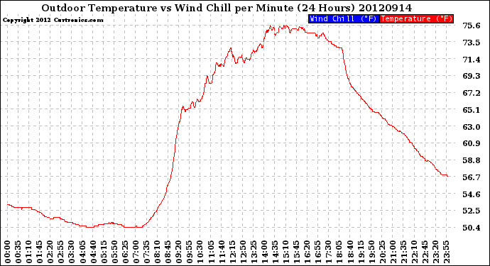 Milwaukee Weather Outdoor Temperature<br>vs Wind Chill<br>per Minute<br>(24 Hours)