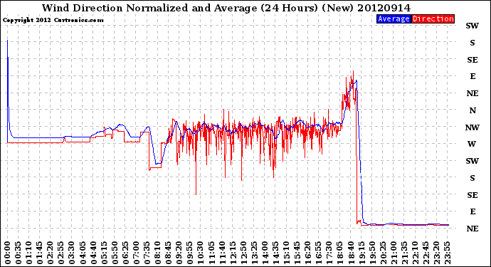 Milwaukee Weather Wind Direction<br>Normalized and Average<br>(24 Hours) (New)