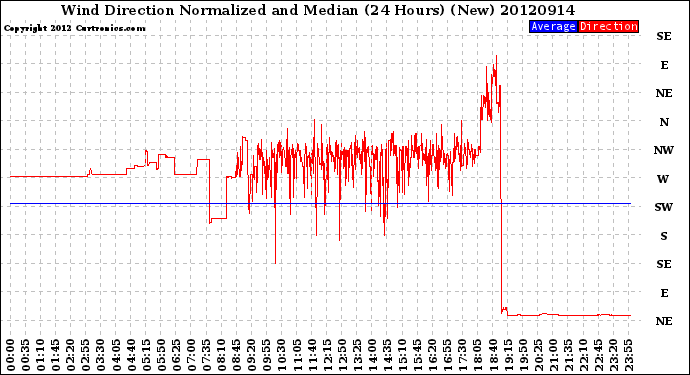 Milwaukee Weather Wind Direction<br>Normalized and Median<br>(24 Hours) (New)