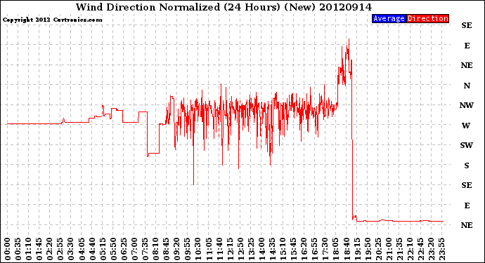 Milwaukee Weather Wind Direction<br>Normalized<br>(24 Hours) (New)