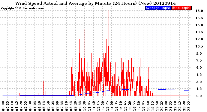 Milwaukee Weather Wind Speed<br>Actual and Average<br>by Minute<br>(24 Hours) (New)