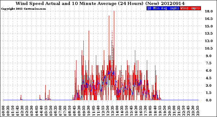 Milwaukee Weather Wind Speed<br>Actual and 10 Minute<br>Average<br>(24 Hours) (New)