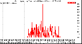 Milwaukee Weather Wind Speed<br>by Minute<br>(24 Hours) (New)