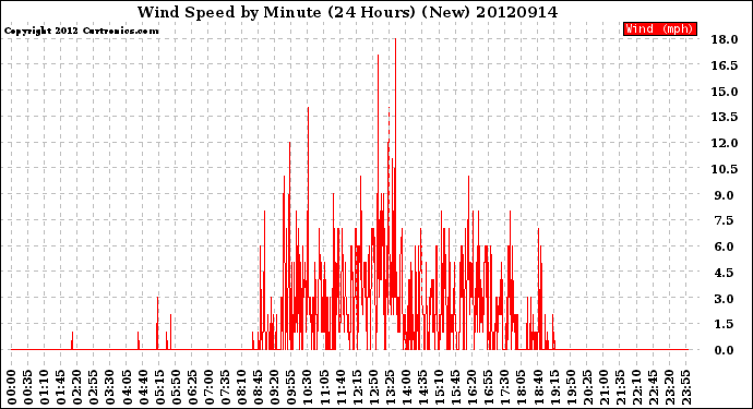 Milwaukee Weather Wind Speed<br>by Minute<br>(24 Hours) (New)