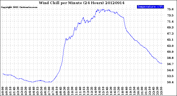 Milwaukee Weather Wind Chill<br>per Minute<br>(24 Hours)