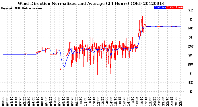 Milwaukee Weather Wind Direction<br>Normalized and Average<br>(24 Hours) (Old)