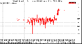 Milwaukee Weather Wind Direction<br>Normalized<br>(24 Hours) (Old)