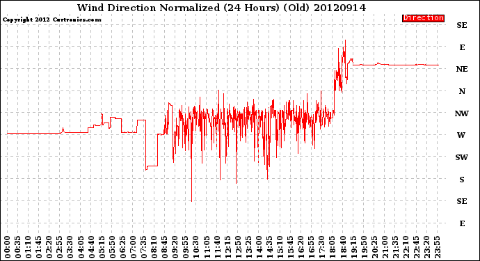 Milwaukee Weather Wind Direction<br>Normalized<br>(24 Hours) (Old)