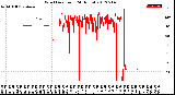 Milwaukee Weather Wind Direction<br>(24 Hours)