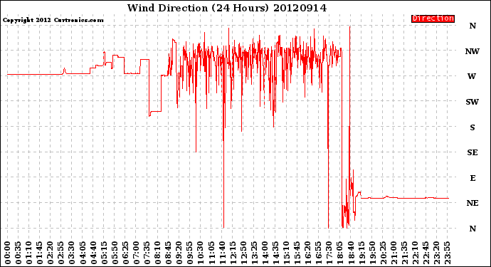 Milwaukee Weather Wind Direction<br>(24 Hours)