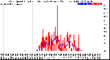 Milwaukee Weather Wind Speed<br>Actual and Median<br>by Minute<br>(24 Hours) (Old)