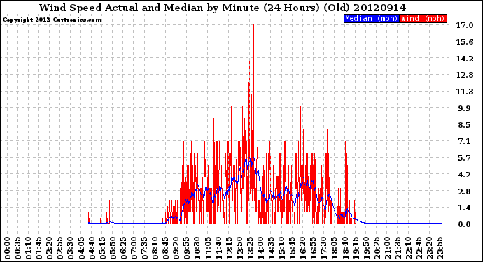 Milwaukee Weather Wind Speed<br>Actual and Median<br>by Minute<br>(24 Hours) (Old)