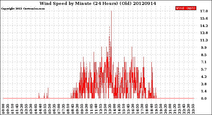 Milwaukee Weather Wind Speed<br>by Minute<br>(24 Hours) (Old)