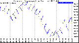 Milwaukee Weather Barometric Pressure<br>per Hour<br>(24 Hours)