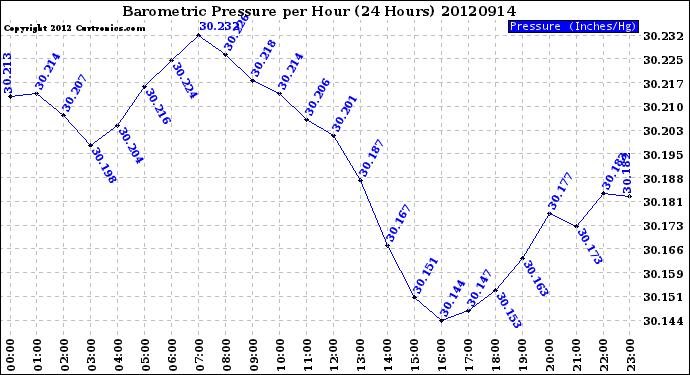 Milwaukee Weather Barometric Pressure<br>per Hour<br>(24 Hours)