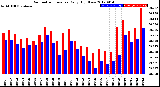 Milwaukee Weather Barometric Pressure<br>Daily High/Low