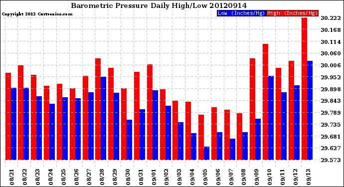 Milwaukee Weather Barometric Pressure<br>Daily High/Low