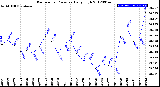 Milwaukee Weather Barometric Pressure<br>Daily High