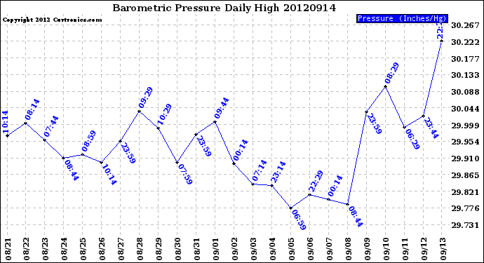 Milwaukee Weather Barometric Pressure<br>Daily High