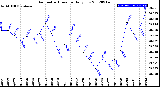 Milwaukee Weather Barometric Pressure<br>Daily Low