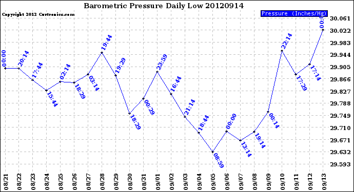 Milwaukee Weather Barometric Pressure<br>Daily Low