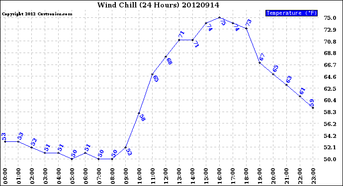 Milwaukee Weather Wind Chill<br>(24 Hours)