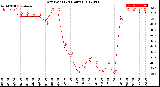 Milwaukee Weather Dew Point<br>(24 Hours)