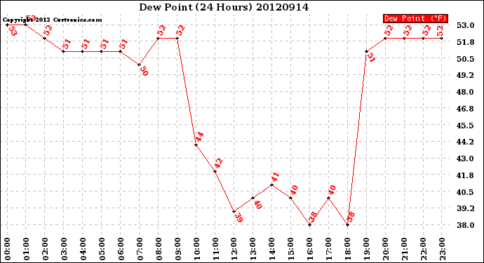 Milwaukee Weather Dew Point<br>(24 Hours)