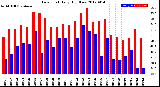 Milwaukee Weather Dew Point<br>Daily High/Low