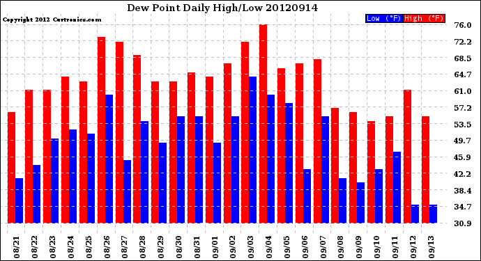 Milwaukee Weather Dew Point<br>Daily High/Low