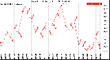 Milwaukee Weather Dew Point<br>Daily High