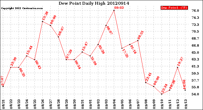 Milwaukee Weather Dew Point<br>Daily High