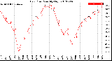 Milwaukee Weather Dew Point<br>Monthly High