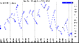 Milwaukee Weather Dew Point<br>Daily Low