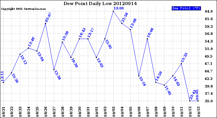 Milwaukee Weather Dew Point<br>Daily Low