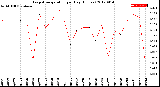 Milwaukee Weather Evapotranspiration<br>per Day (Inches)