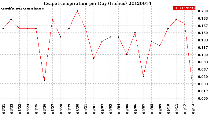 Milwaukee Weather Evapotranspiration<br>per Day (Inches)