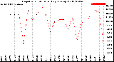 Milwaukee Weather Evapotranspiration<br>per Day (Ozs sq/ft)