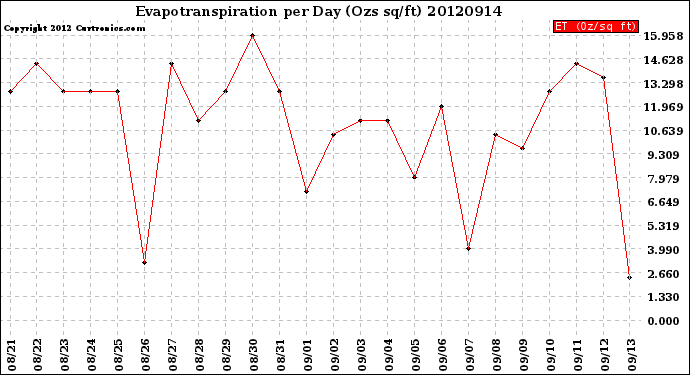 Milwaukee Weather Evapotranspiration<br>per Day (Ozs sq/ft)