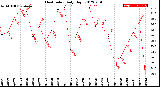 Milwaukee Weather Heat Index<br>Daily High