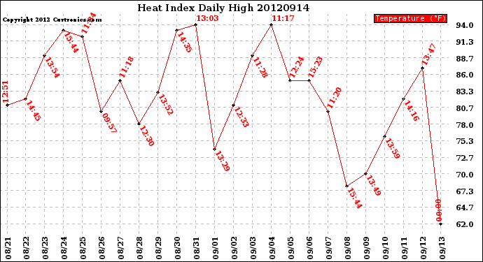 Milwaukee Weather Heat Index<br>Daily High