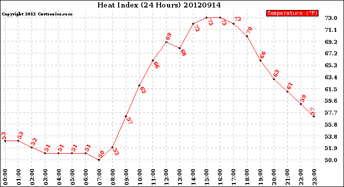 Milwaukee Weather Heat Index<br>(24 Hours)