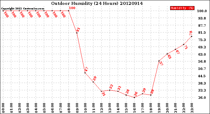 Milwaukee Weather Outdoor Humidity<br>(24 Hours)